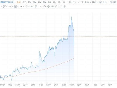 美、布两油短线急挫逾2美元