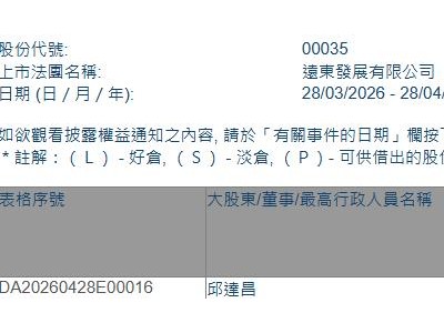 远东发展(00035.HK)获执行董事邱达昌增持60万股