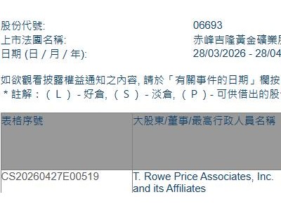 赤峰黄金(06693.HK)获T. Rowe Price Associates, Inc.增持300.44万股