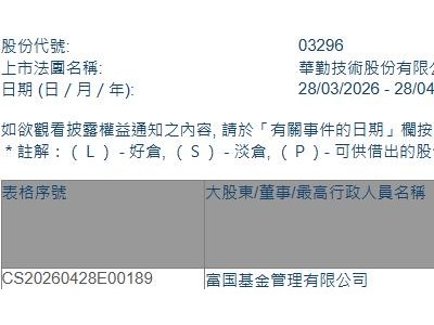 华勤技术(03296.HK)获富国基金增持23.89万股