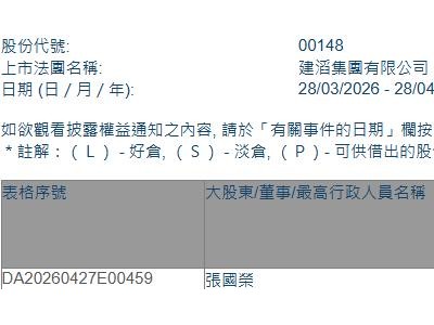 建滔集团(00148.HK)遭执行董事张国荣减持31.6万股