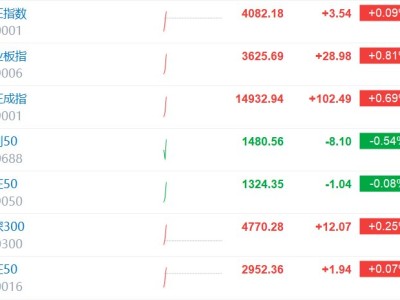 A股三大指数转涨 近3400股上涨