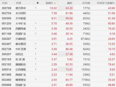 A股异动丨锂矿股集体走强，德方纳米涨19%，永兴材料涨超7%