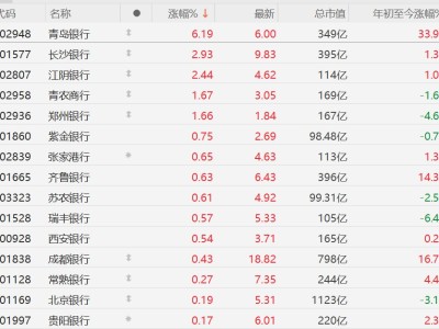 A股部分银行股上涨，青岛银行涨超6%领涨板块