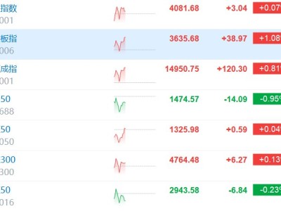 创业板指涨超1% 近3800股上涨