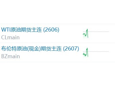 美、布两油短线回落 美油跌逾1%
