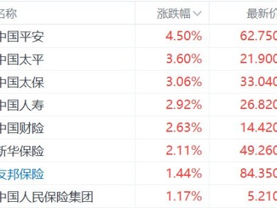 港股保险股集体走强，中国平安涨超4%领涨板块，Q1NBV增速远超市场预期