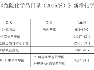 10部门：将3-氯丙炔等5种化学品纳入《危险化学品目录(2015版)》