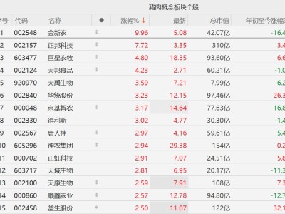 A股异动丨生猪股普涨，金新农涨停，中央政治局会议直接定调“稳猪价”