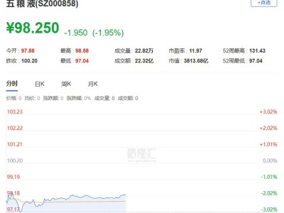 延期披露财报，五粮液股价跌回6年前！