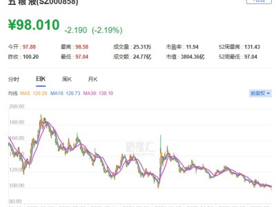 A股异动丨五粮液下探97元关口 股价跌回6年前 延期披露财报