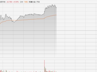 港股异动丨吉利汽车拉升涨超5%，Q1核心归母净利润劲增31%
