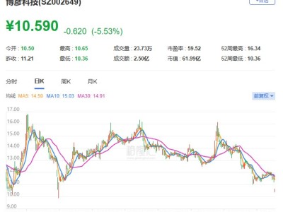 A股异动丨博彦科技盘中跌逾7% 股价创逾一年新低