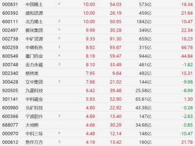 A股异动丨Q1业绩亮眼，稀土永磁股集体大涨，盛和资源、北方稀土等多股涨停