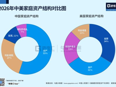 图解丨2026年中美家庭资产结构对比