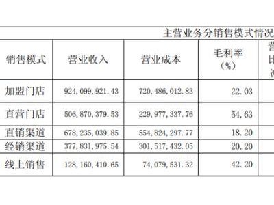 一鸣食品一季度营收下滑利润微增，扩张遇阻门店收缩，前景待考
