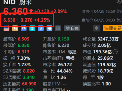 美股异动丨受港股大涨带动，蔚来盘前涨超4%，乐道L8已开启预售
