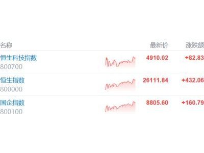 港股收评：恒指重上26000点！保险、内房股强势，半导体下跌