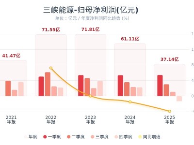 三峡能源：2025年净利润37.14亿元 同比下降39.20%