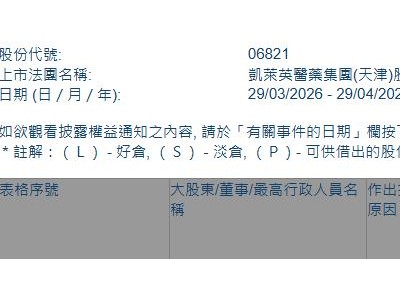 凯莱英(06821.HK)遭Norges Bank减持18.49万股