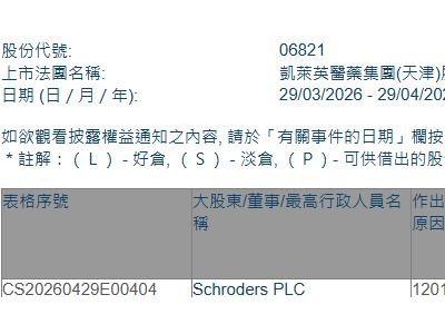凯莱英(06821.HK)遭Schroders PLC减持25.89万股
