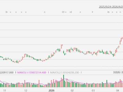 英特尔创历史新高，年内累涨140%