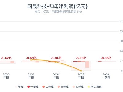 国晟科技：Q1净亏损3483.52万元