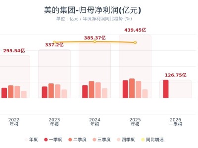 美的集团：Q1净利同比增长2.03%、环比增长109%