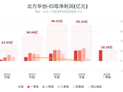 北方华创：Q1净利16.35亿元，同比增3.42%