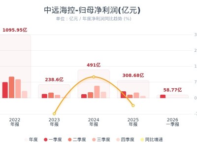 中远海控：Q1净利58.77亿元，同比下降49.75%