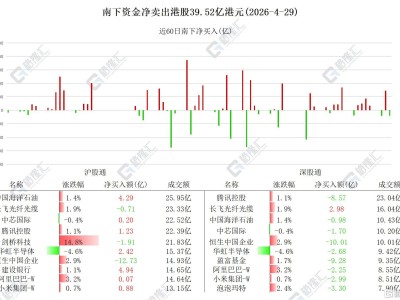 资金动向 | 北水狂买建设银行近5亿，腾讯连遭4日抛售