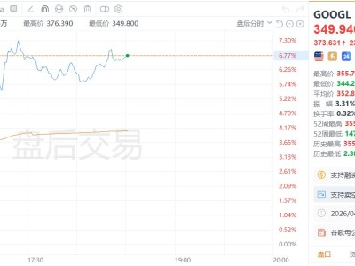 美股异动｜谷歌盘后涨超6%，母公司Alphabet第一季度营收同比增长22%