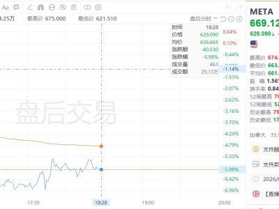 美股异动｜Meta盘后跌约6%，上调全年资本支出预期