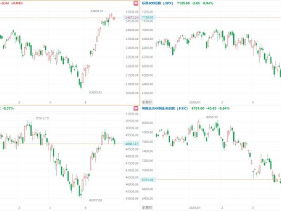 美股三大指数涨跌不一 苹果概念、存储概念股大涨，中概指数跌0.64%