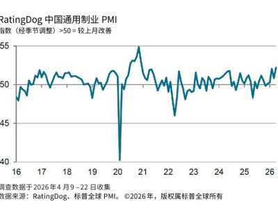 中国4月RatingDog制造业PMI升至52.2 高于预期并创2021年以来新高