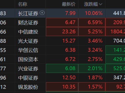 A股券商板块异动拉升：长江证券涨停，财达证券涨超6%