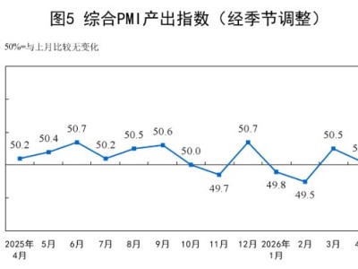 中国4月综合PMI降至50.1 高于临界点