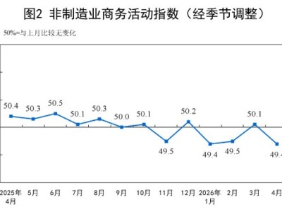 中国4月非制造业PMI降至49.4 低于预期