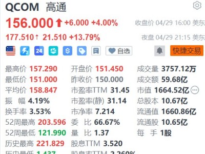 美股异动丨高通夜盘大涨近14%，Q1指引不及预期但释放两大利好信号