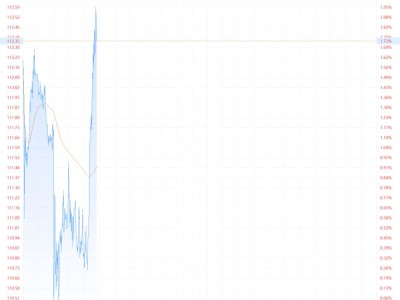 国际油价拉升 布油涨2%
