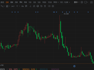 港股异动丨量化派再度跌超5%，4日连跌超25%，股价逼近上市最低价！