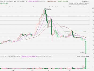 港股异动丨宝济药业闪崩暴跌超64%创历史新低，2个月市值蒸发585亿港元