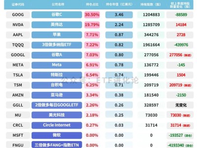 但斌最新持仓来了！新进这几家公司