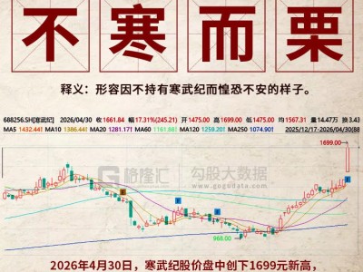 20cm涨停！寒武纪重夺A股“股王”