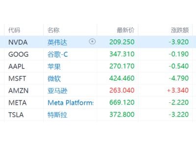 超6000亿美元砸向AI！四巨头业绩爆了，股价两重天