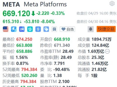 美股异动丨Meta盘前大跌8%，市场担忧人工智能支出及法律监管审查