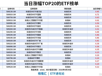ETF风向标 | 寒武纪20cm涨停重登股王宝座，科创芯片ETF涨超8%，科创芯片ETF嘉实单日“吸金”超6亿