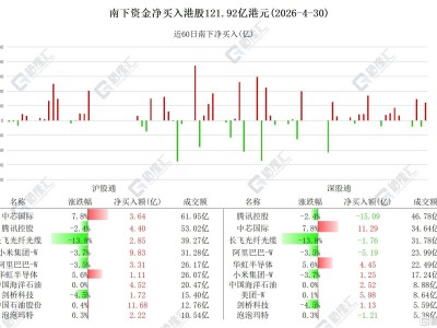 资金动向 | 122亿！北水大举涌入港股，中芯国际获加仓近15亿