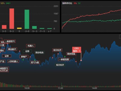 龙虎榜 | 超20亿资金爆买寒王！宁波桑田路猛抛中国长城近2亿