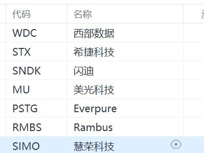 美股存储概念股多数上涨，西部数据和希捷科技涨超5%
